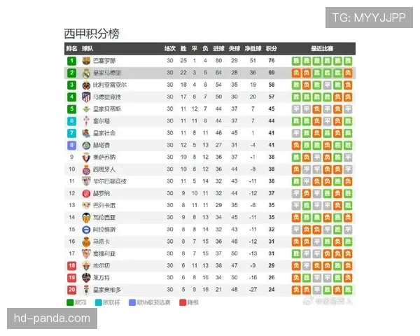 赫罗纳队近期比赛进攻效率保持稳定,联赛排名位置稳固,展现竞技水平提升 赫罗纳队近期比赛进攻效率保持稳定,联赛排名位置稳固,展现竞技水平提升